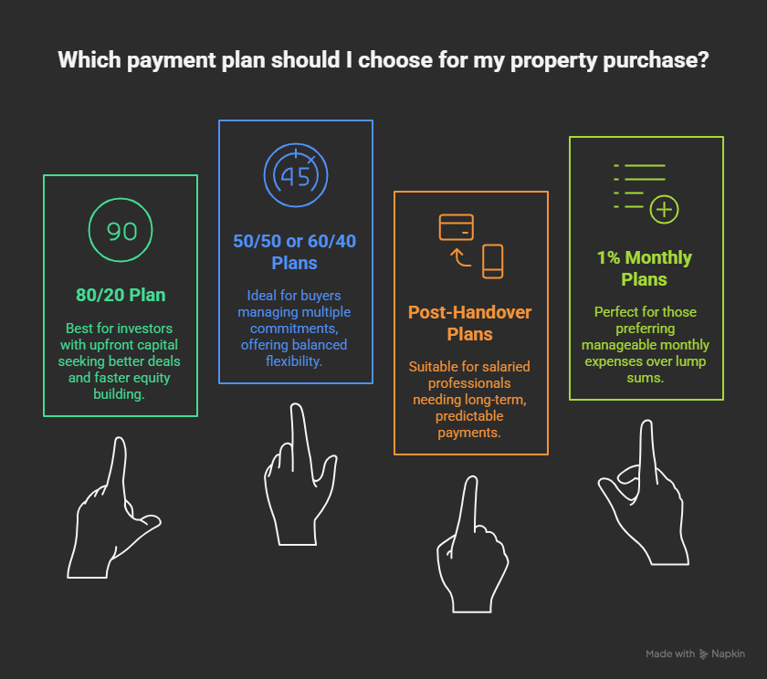 Dubai off-plan property payment plan comparison 80-20 50-50 post-handover options